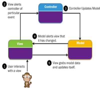 Image result for Model View Controller MVC Architecture