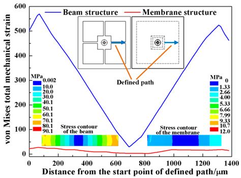 A Micro-Force Sensor with Beam-Membrane Structure for Measurement of ...