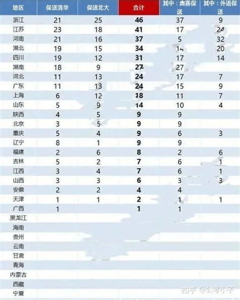 2018杭州91所中学保送生具体名额分配表测算 - 米粒妈咪