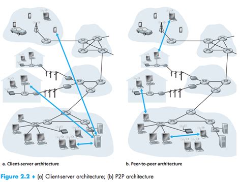 Networking Applications 的图像结果