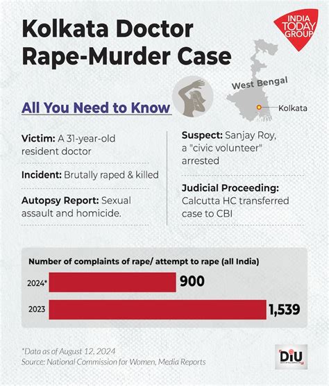 Rape cases in India: Doctor's murder in Kolkata exposes our ongoing ...