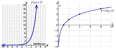 Image result for Features of Exponential and Log Functions Delta Math