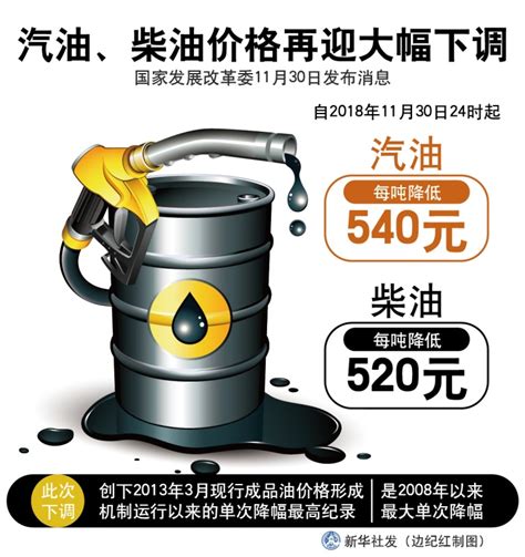 图表：汽油、柴油价格再迎大幅下调_图解图表_中国政府网