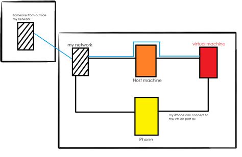 Image result for VirtualBox Remote Access