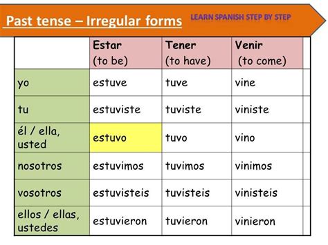 Spanish Past Tense Conjugation Chart