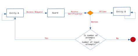 Image result for Basic Access Control Design