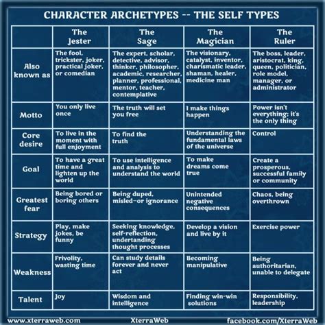 Image result for Archetype Chart