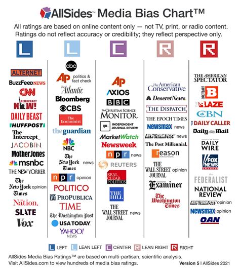 How Reliable is Your News Source? Understanding Media Bias 2021 | MyLO