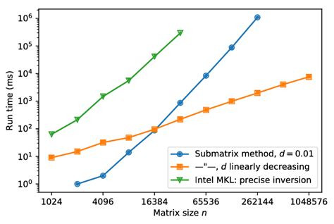 Fast Matrix Inversion Method 的图像结果