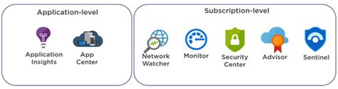 Image result for Azure Native Monitoring