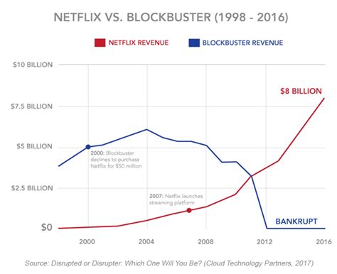 Business Wars: Netflix vs. Blockbuster - hy - the Axel Springer ...
