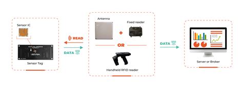 Image result for RFID Applications