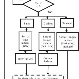 Image result for Encryption Methods Chart
