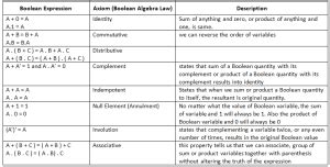 Image result for Class 11 Computer Science Boolean Logic