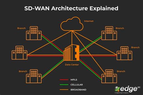 What Is Sd-Wan 的图像结果