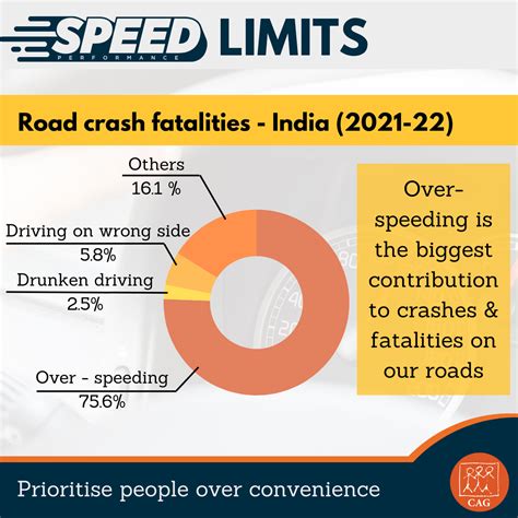 Road Safety - Speed Limits | CAG
