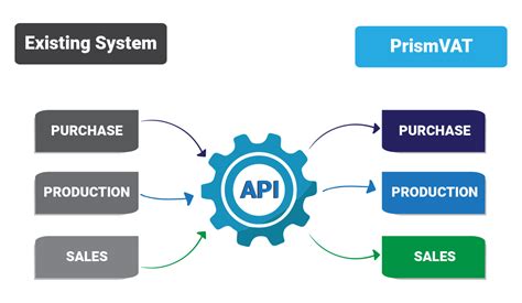 Image result for API Integration Data Science