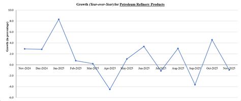 Office of Economic Adviser