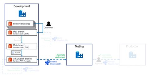 Image result for Cicd Pipeline for Azure Data Factory Using NPM