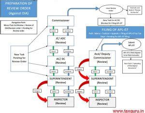 Release of module for review of Appeal Orders & filing of APL-07