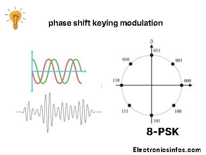 Image result for Phase Key Modulation