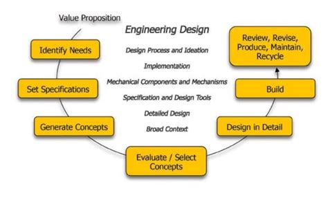 Design Engineer Design Process Simplified 的图像结果
