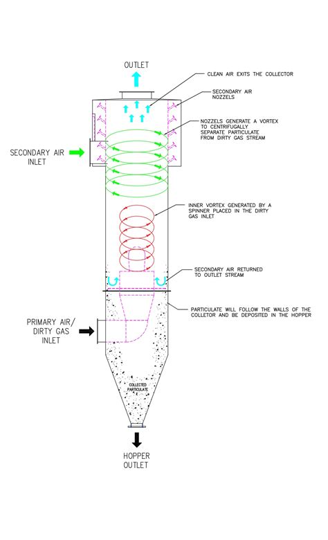 Image result for How to Design a Cyclone Separator