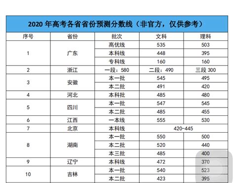 广东省2020年普通高考体育类总分分数段统计表(含本、专科层次加分)_高考网