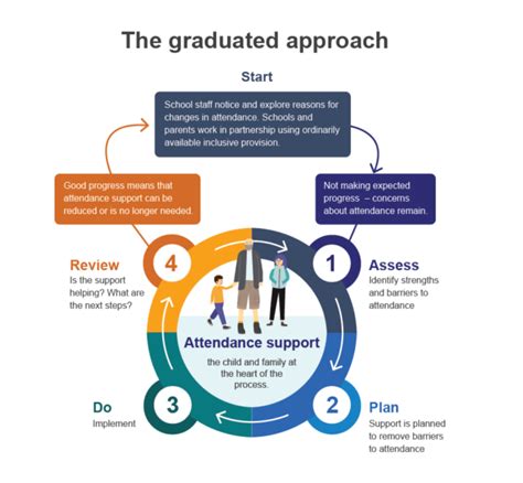 Image result for Graduated Approach Flow Chart