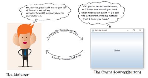 Image result for GUI in Java Tutorial