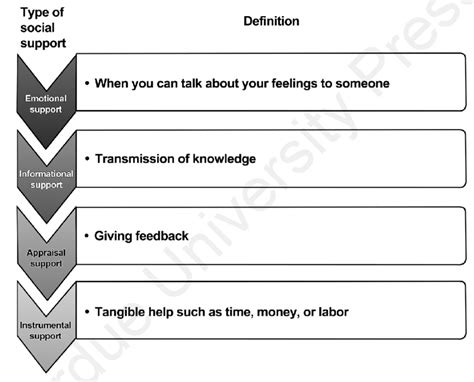 Different Types of Support 的图像结果