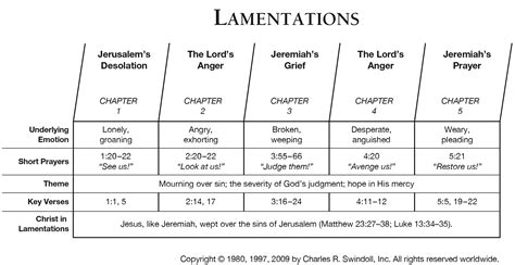 Who Wrote Lamentations In The Bible