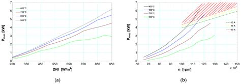 A Quasi-Steady State Model of a Solar Parabolic Dish Micro Gas Turbine ...