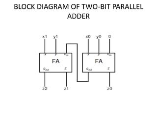 Image result for Parallel Binary Adder Design