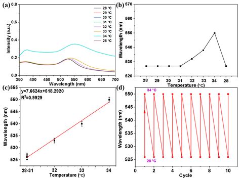 Hyperbranched Thermosensitive Polymer-AuNP Composite Probe for ...