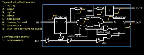 Image result for Static Timing Setup