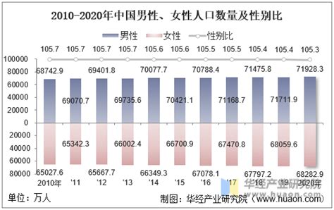 2010-2020年中国人口数量、人口性别、年龄结构及劳动力人数统计分析_地区宏观数据频道-华经情报网