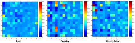 Connectivity Analysis Using Functional Brain Networks to Evaluate ...