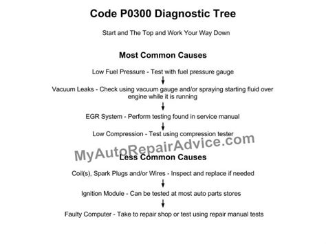 P0300 Code Fix 的图像结果