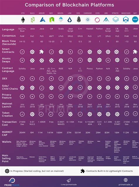 Image result for Crypto-Currency Comparison Chart