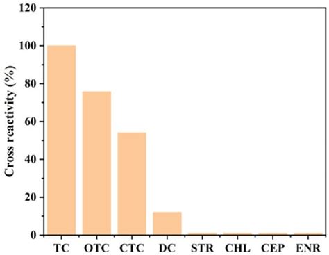 Magnetic Immunoassay Based on Au Pt Bimetallic Nanoparticles/Carbon ...