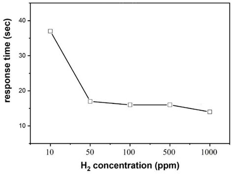 Optimization of Deposition Parameters of SnO2 Particles on Tubular ...