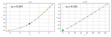 Image result for Extrapolation Scatter Graph