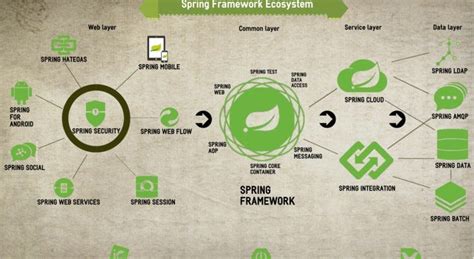 Image result for Java Spring Framework Example