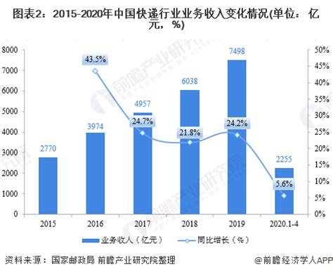 2020年中国快递行业市场规模和发展趋势分析_学术研究_中国物流与采购网