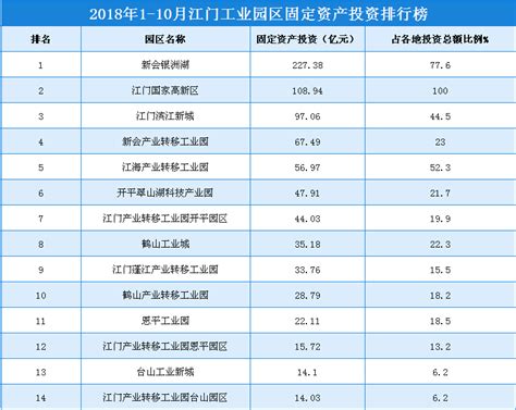 2018年广东江门市各县（市、区）GDP总量及增速排行榜：新会GDP总量及增速皆为全市第一_产经_前瞻经济学人