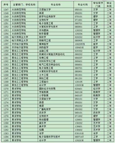黑龙江省15所院校可招第二学士学位 涵盖115个专业_新浪黑龙江_新浪网