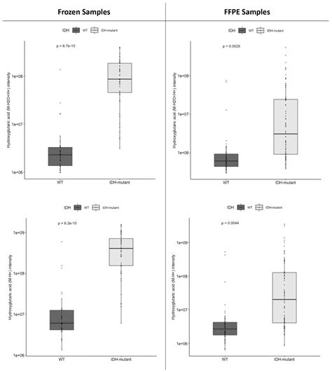 Identification of Metabolomic Markers in Frozen or Formalin-Fixed and ...