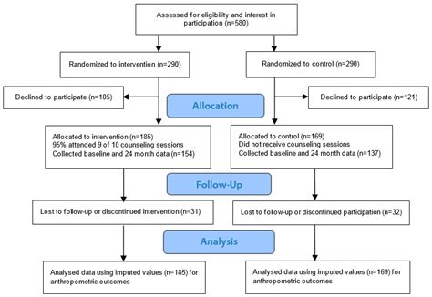 Weight Gain Prevention among Midlife Women: A Randomized Controlled ...