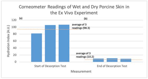 Multi-Modal Spectroscopic Assessment of Skin Hydration